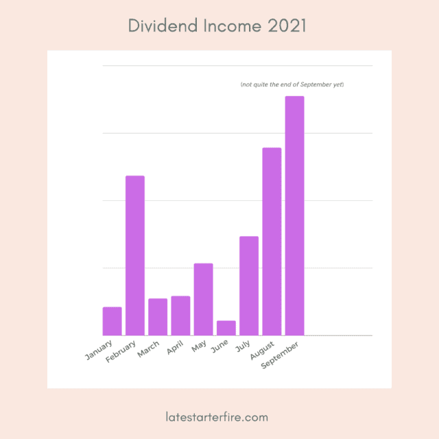 Chart showing dividend income for 9 months of 2021