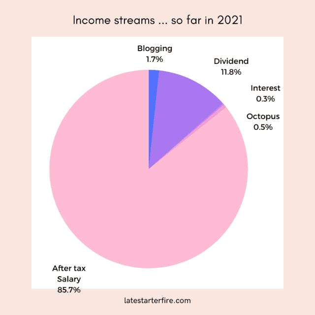 Pie chart showing income streams in 2021