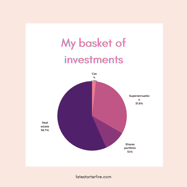 pie chart of investments