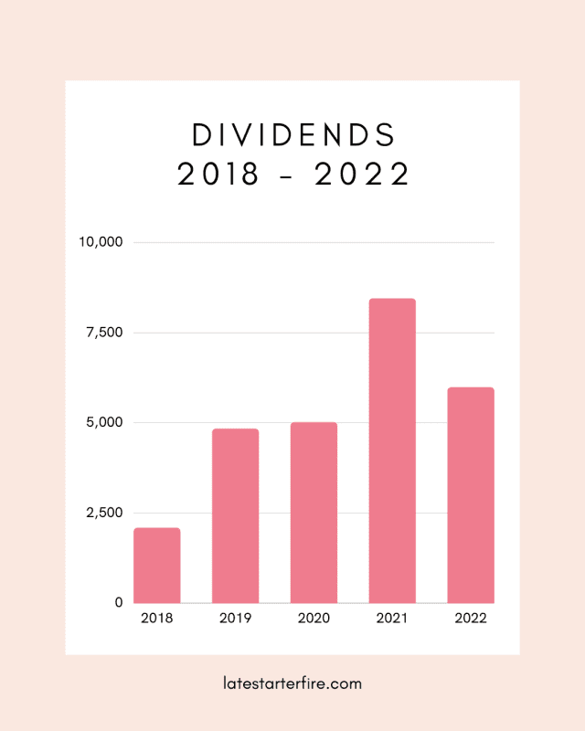Chart of dividends from 2018 to 2022