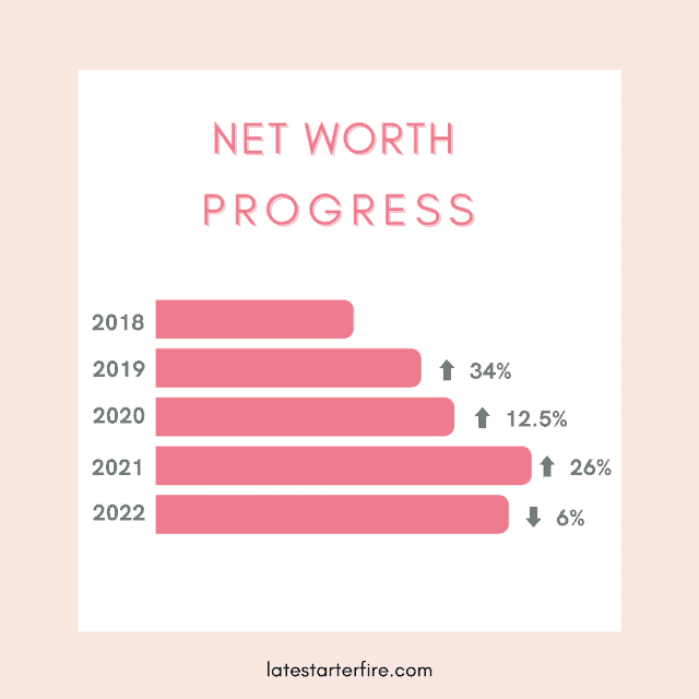 Chart of net worth progress from 2018 to 2022
