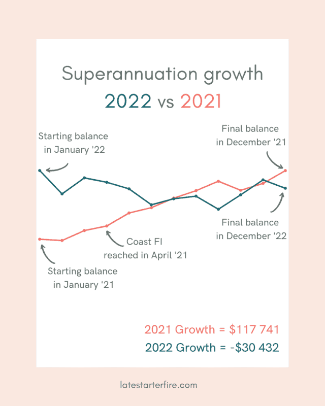 2 Graphs of superannuation growth 2022 and 2021